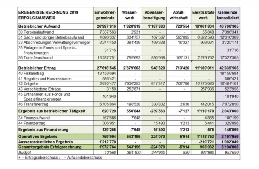 Rechnung 2019 Villmergen