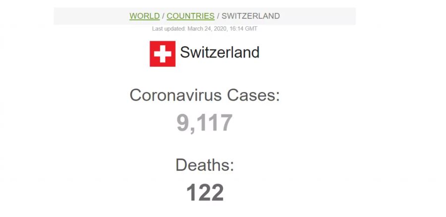 Worldometer gibt für die Schweiz derzeit 9117 Coronavirus-Fälle an, bei 122 Toten.