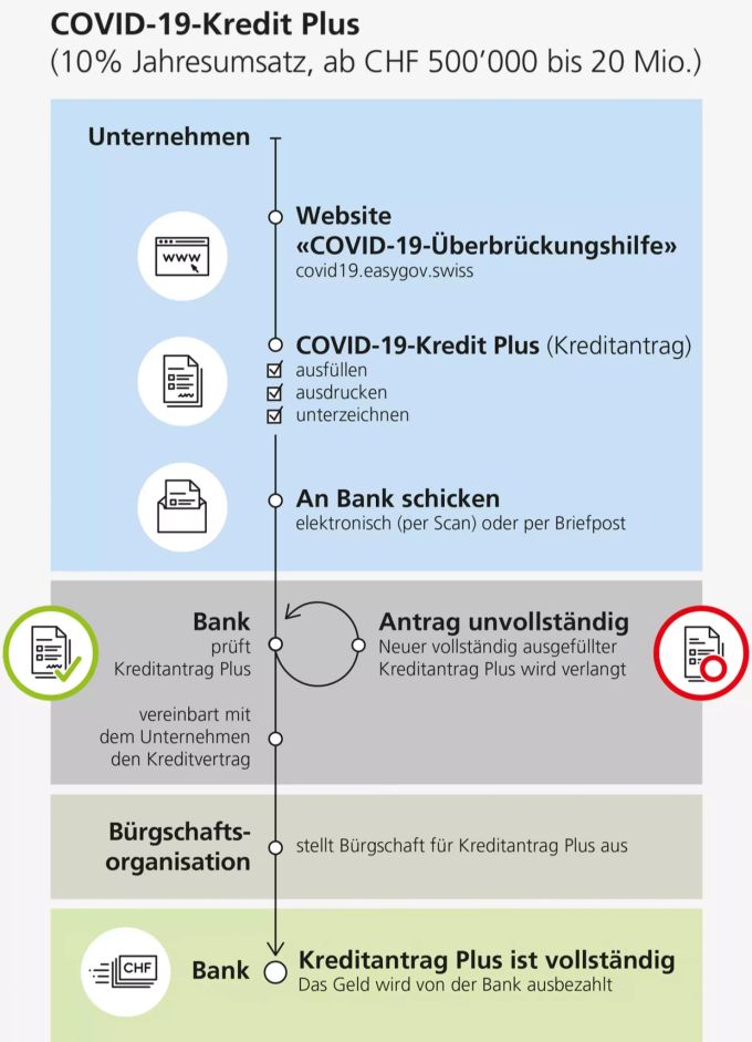 So beantragen Firmen einen Corona-Kredit bei ihrer Bank. prozess