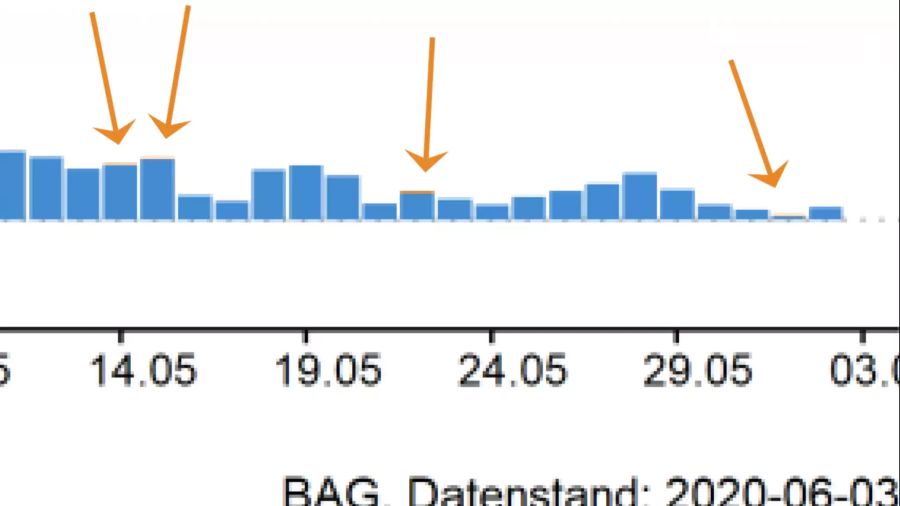 An diversen Daten Ende Mai und Anfangs Juni scheinen neu gemeldete Fälle mit Coronavirus dazugekommen zu sein.