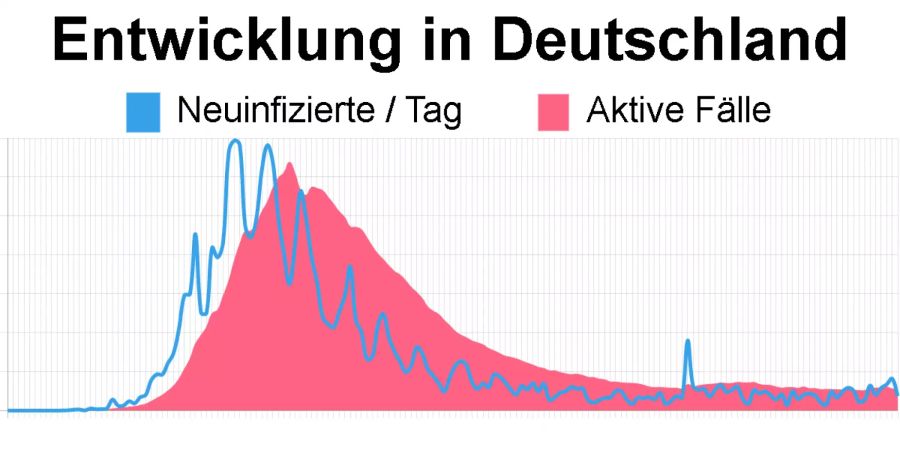 Die aktuellsten Zahlen in Deutschland vom 26. Juli: 6'530 aktive Coronavirus-Fälle, 372 Neuinfizierte.