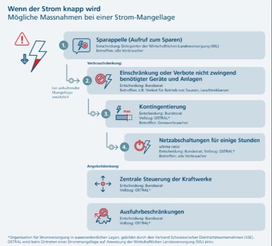 Ähnliche Massnahmen gelten bei einer Stromknappheit, wobei hier noch die Kraftwerke und Ausfuhren tangiert werden.