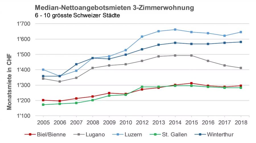 Miete Schweiz