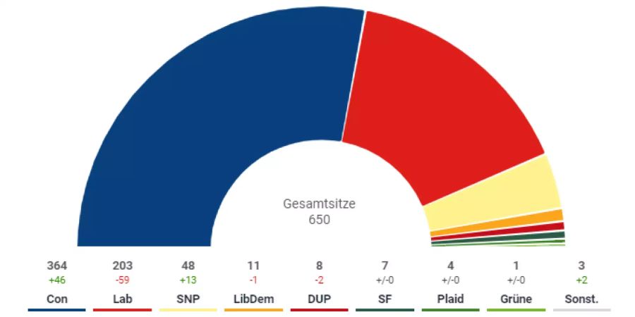 Die Zusammensetzung des britischen Parlaments nach Auszählung fast aller Wahlkreise.