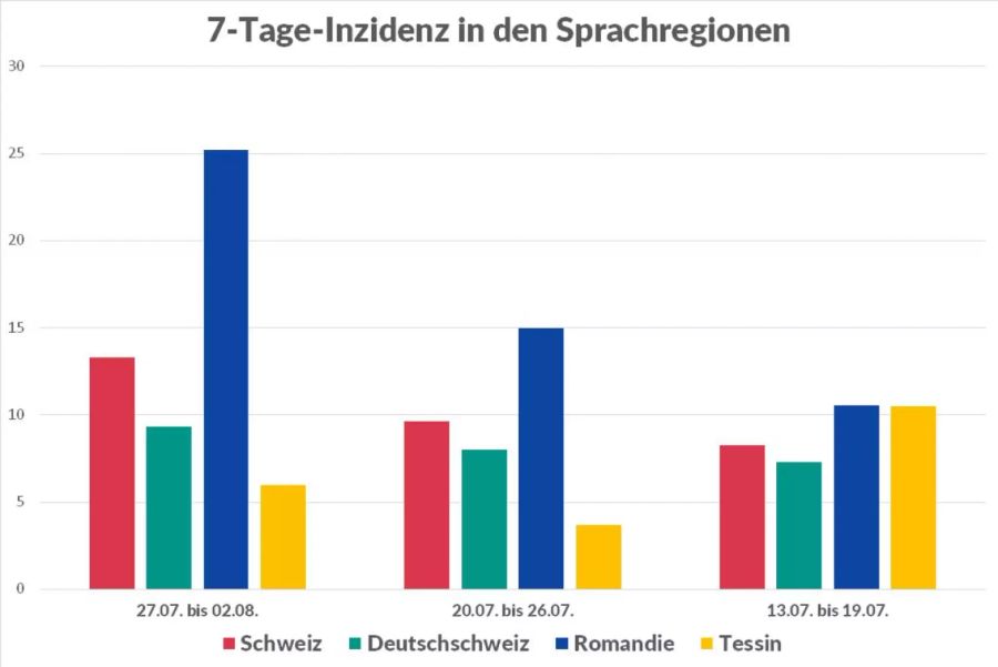 Die Entwicklung der 7-Tage-Inzidenz in der Schweiz seit Mitte Juli nach Sprachregionen. Wallis und Freiburg zählen hierbei zur Romandie, Bern zur Deutschschweiz.