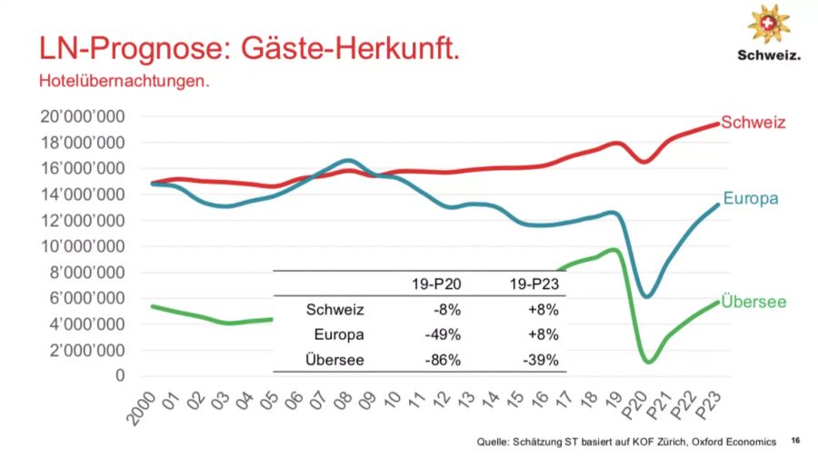 prognose logiernächte Schweiz Tourismus