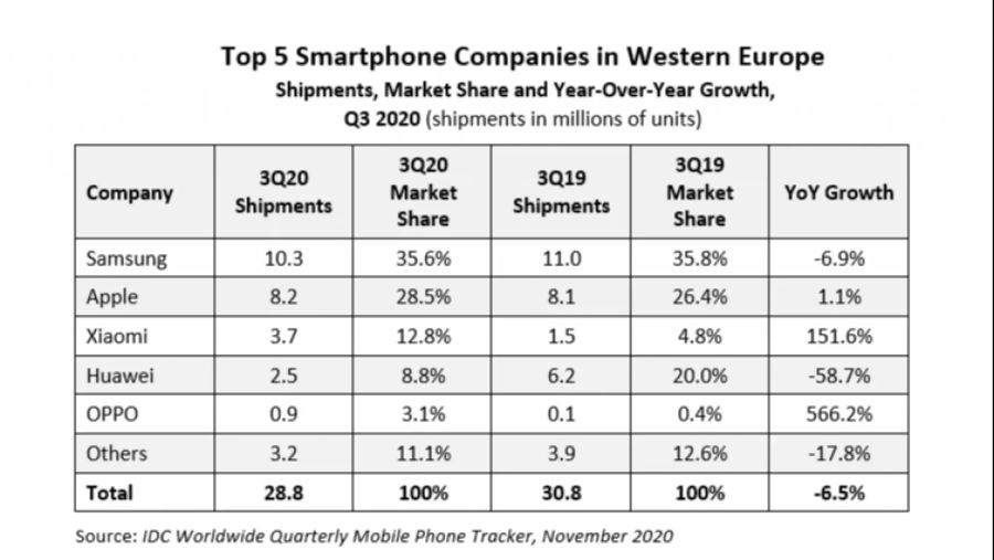 Huawei Smartphone