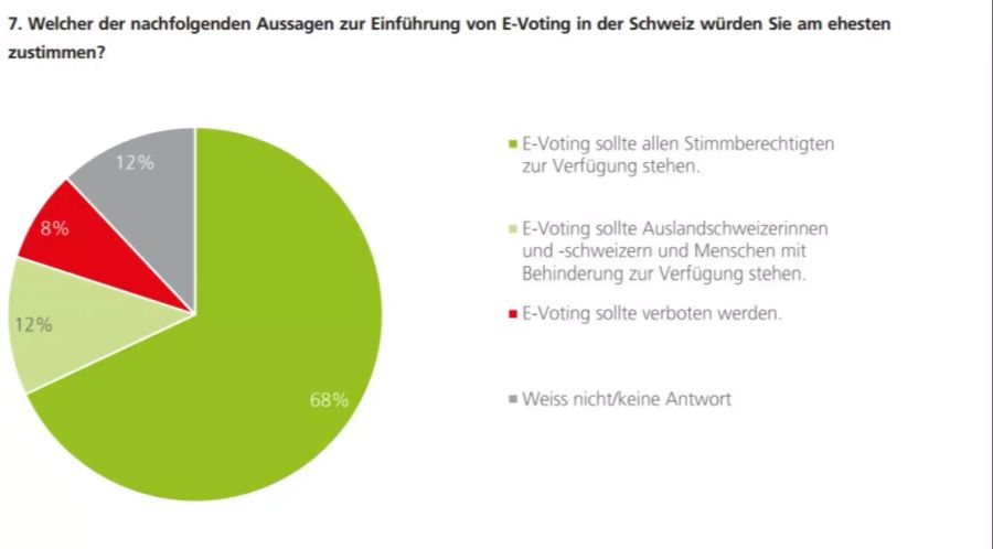 Die Unterstützung für E-Voting ist gemäss Umfrage gross.