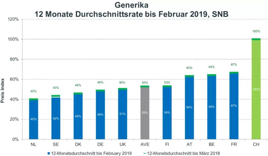 Die Preise für Generika sind in der Schweiz klar höher als in allen Vergleichsländern.