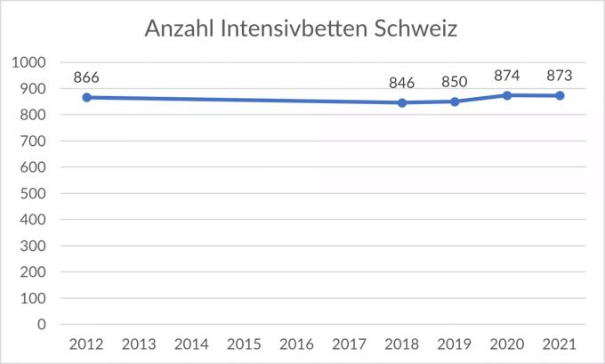 Die Anzahl Intensivbetten hat sich in er Schweiz in den letzten Jahren nur minimal verändert, zeigen Daten der SGI. Intensivbetten Schweiz Coronavirus Pandemie