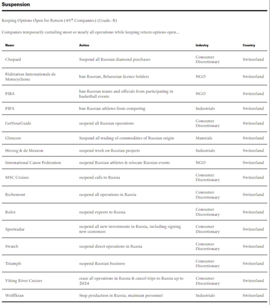 Diese Organisationen haben ihre Russland-Geschäfte ganz oder fast komplett beendet. Sie halten sich laut der Yale-Universität allerdings eine Möglichkeit zur Rückkehr offen.