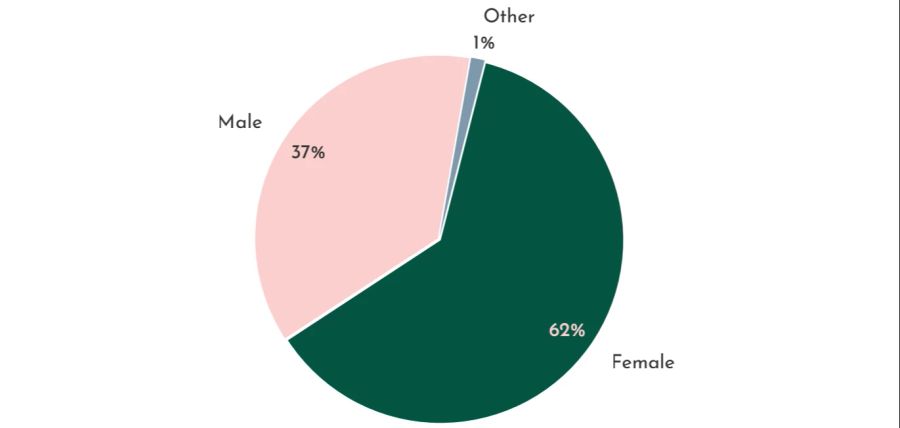 Was die demografische Zusammensetzung betrifft, so identifizierte sich die Mehrheit der Stichprobe als Frauen.