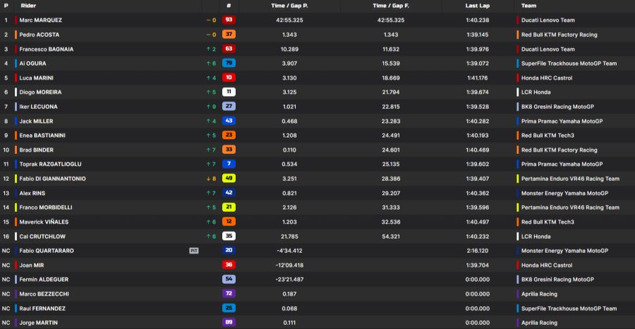 MotoGP Resultat Balaton Park