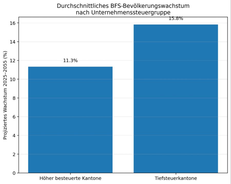 Unternehmenssteuern