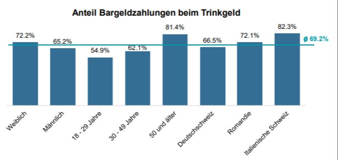 Anteil Bargeldzahlungen beim Trinkgeld in bedienten Restaurants (n=1'000). Frage. «Wie geben Sie bevorzugt Trinkgeld in einem bedienten Restaurant?» Bank CLER