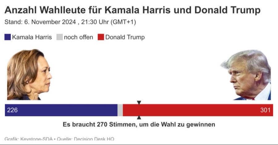 Gestern Mittwoch wurde Donald Trump als Sieger der US-Wahlen bekannt.