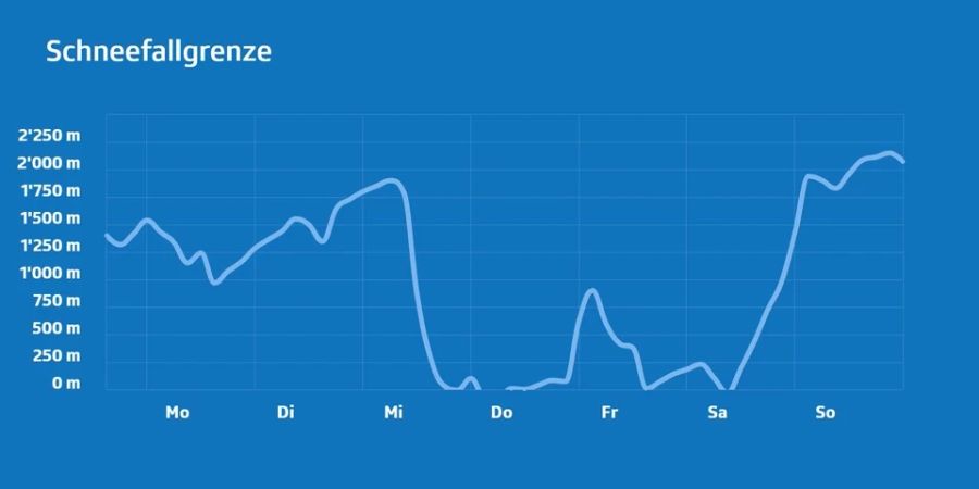 Schneefallgrenze Wetter