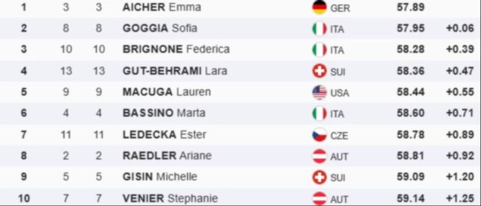 Die Top Ten beim Super-G von La Thuile. Top Ten