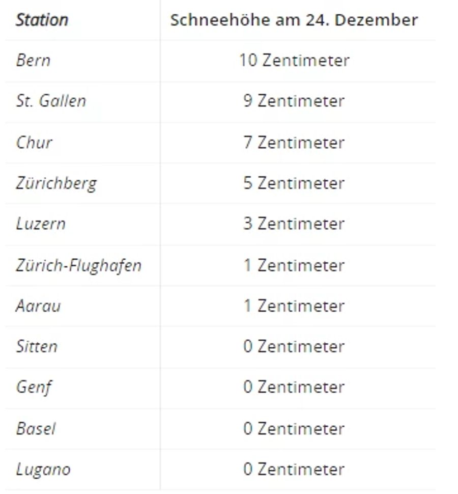 Hier gab es überall weisse Weihnachten.