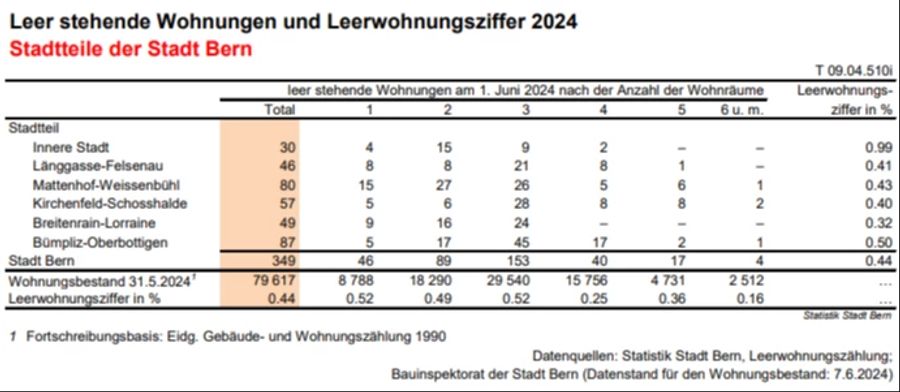 Zahlen aus dem Juni 2024 zeigen: Vor allem in Breitenrain-Lorraine gibt es in Bern kaum noch Wohnungen.