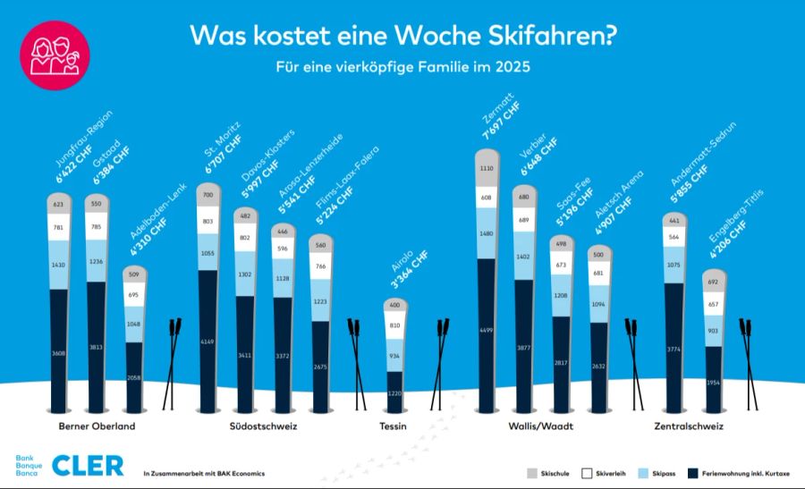 So liegen die durchschnittlichen Gesamtkosten für eine Woche Skiferien bei einer vierköpfigen Familie bei 5604 Franken.