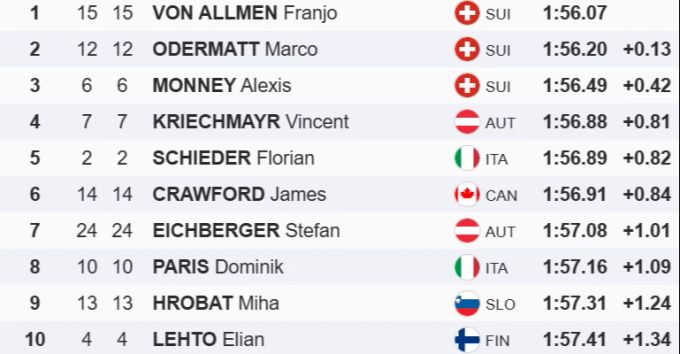 Die Top Ten bei der Abfahrt in Crans-Montana. Top Ten