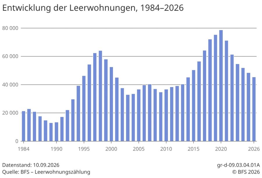 Entwicklung der Leerwohnungen zwischen 1984 bis 2026.