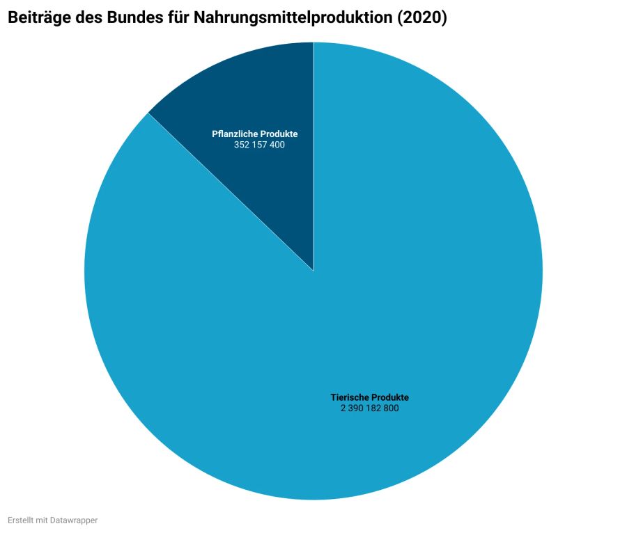 Der Grossteil der Subventionen fliesst in die Produktion von tierischen Nahrungsmitteln. (1/2)