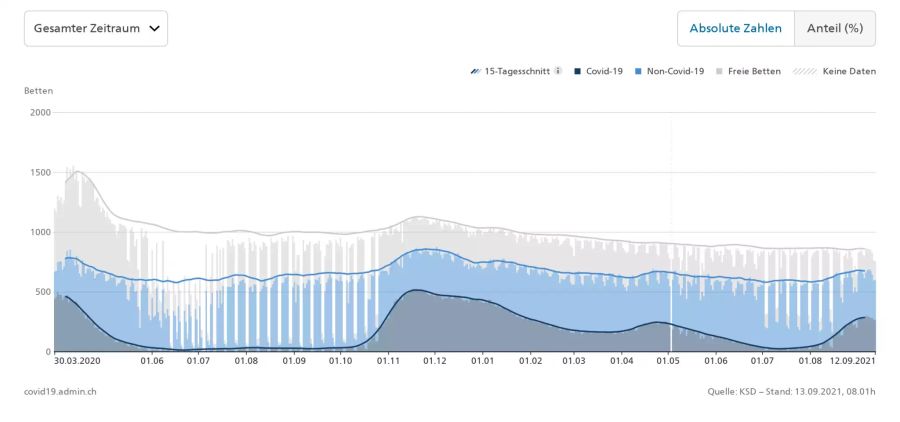 Die Auslastung der Intensivstationen in der Schweiz. Stand: 13. September 2021
