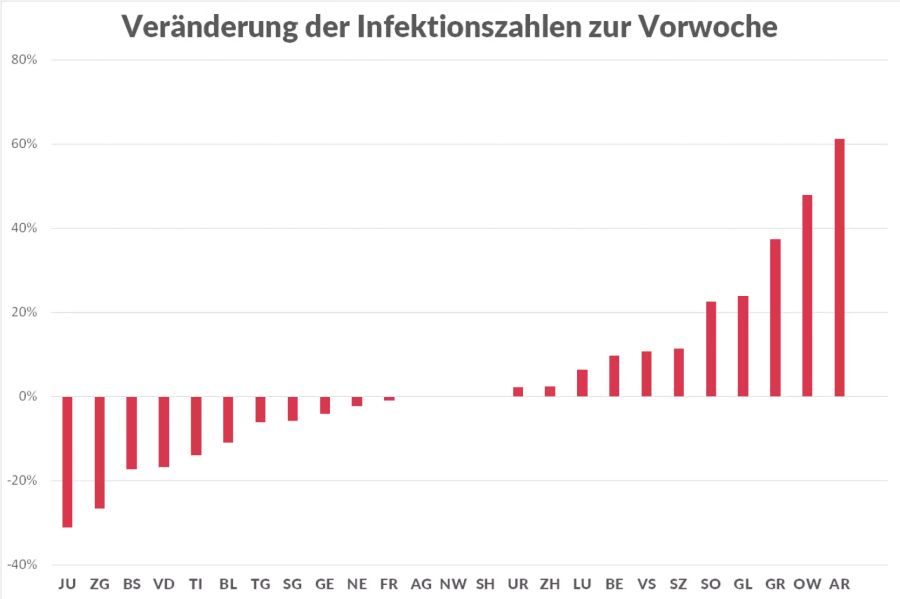 Prozentuale Veränderung der Neuinfektionen mit dem Coronavirus pro Kanton.