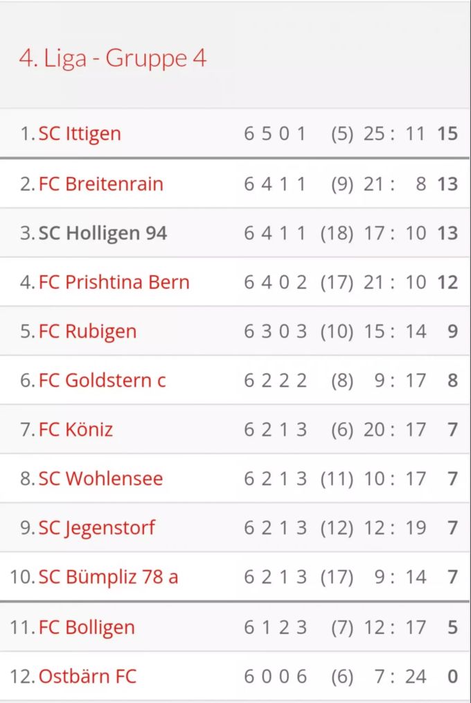 Die Tabelle der 4. Liga nach 6 Spieltagen. 4. Liga