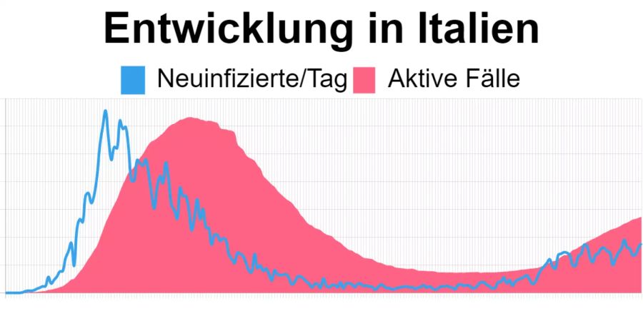 Die aktuellsten Zahlen in Italien vom 25. September: 46’780 aktive Corona-Fälle, 1’786 Neuinfizierte.