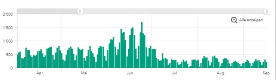 Neuinfektionen mit dem Coronavirus in Schweden seit dem April.