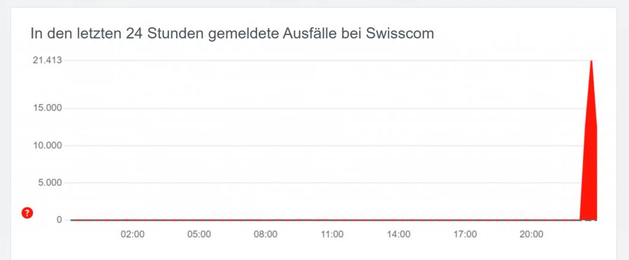 Swisscom Störungen