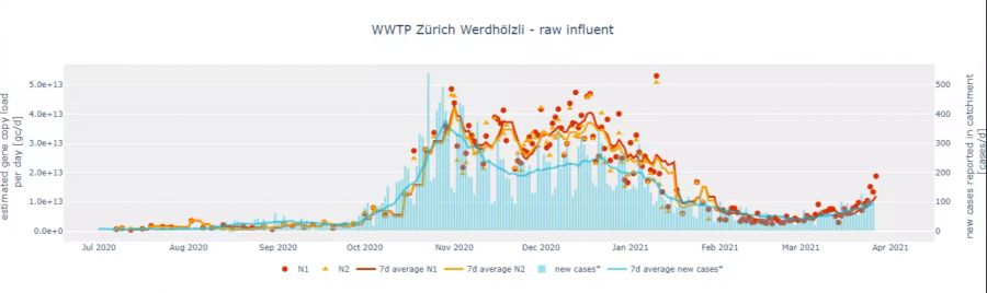 Coronavirus Abwasser Zürich