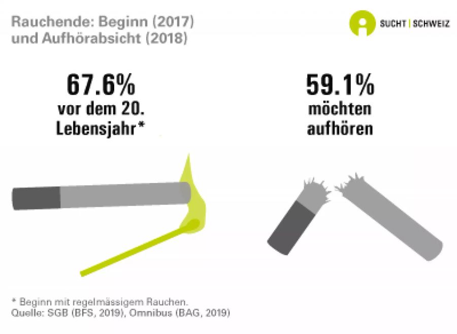 Über die Hälfte der Raucher gibt an, aufhören zu wollen.