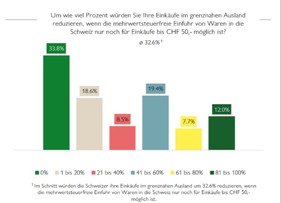 Einkaufstourismus Wertfreigrenze Freibetrag Einkaufsfahrten