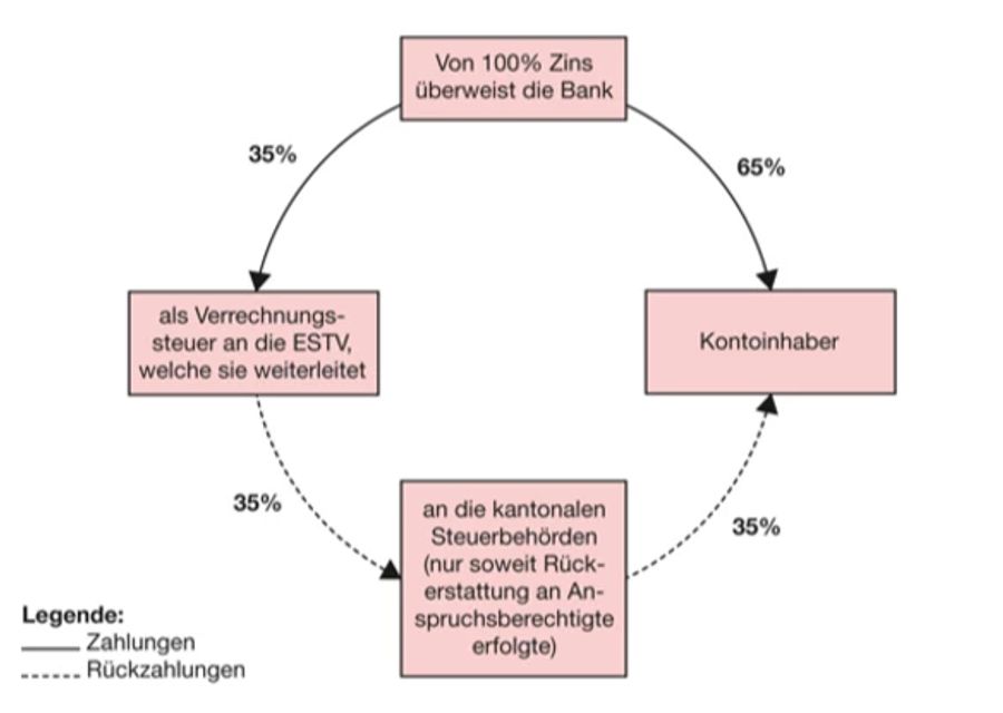 Verrechnungssteuer