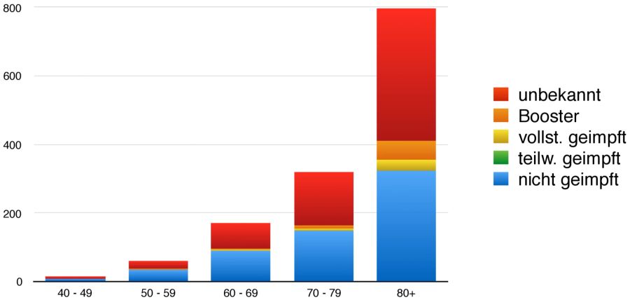 Anzahl der Todesfälle nach Impfstatus und Altersgruppe bis Woche 25 des Jahres 2021, mit Dominanz der Alpha-Variante.