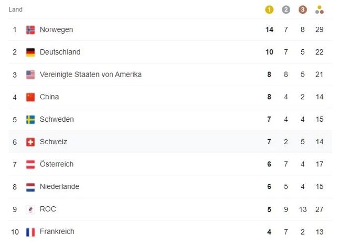 Schweiz Olympia 2022