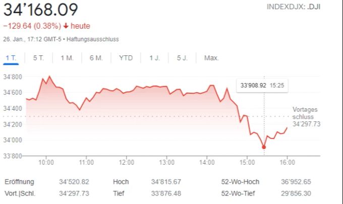 Die Kursentwicklung des Dow Jones vom Mittwoch. Dow Jones