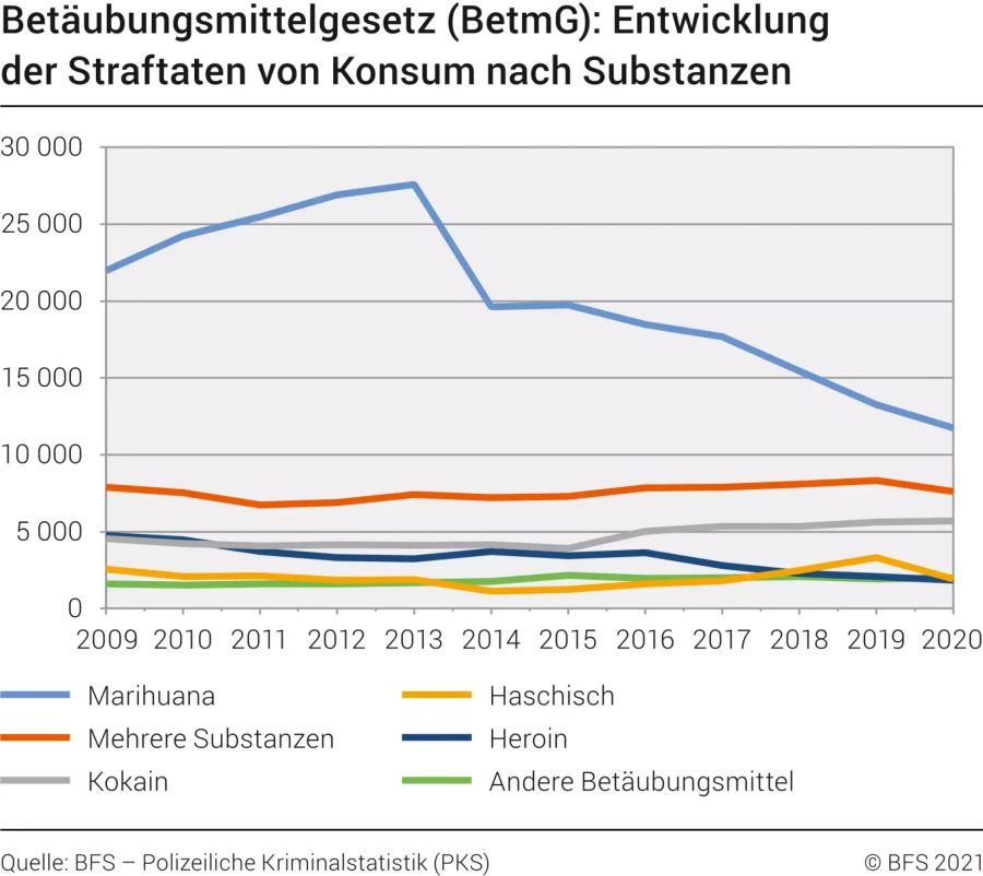 Kokain Schweiz