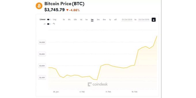 bitcoin wert kurve