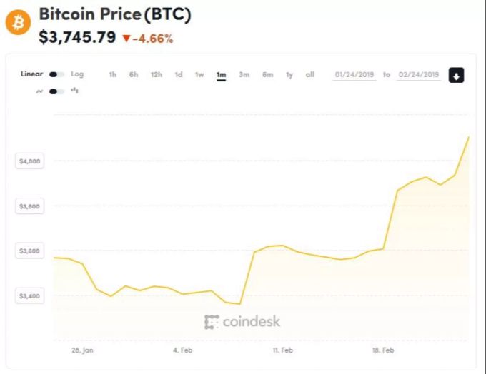 Der Bitcoin hat letzten Monat an Wert zugelegt. Bitcoin Wert