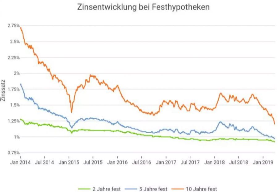 Zinsentwicklung Hypotheken