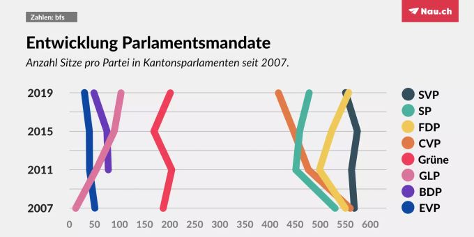 Die FDP überholte am Wochenende die SVP knapp bezüglich der Anzahl Parlamentsmandate. wahlen 2019