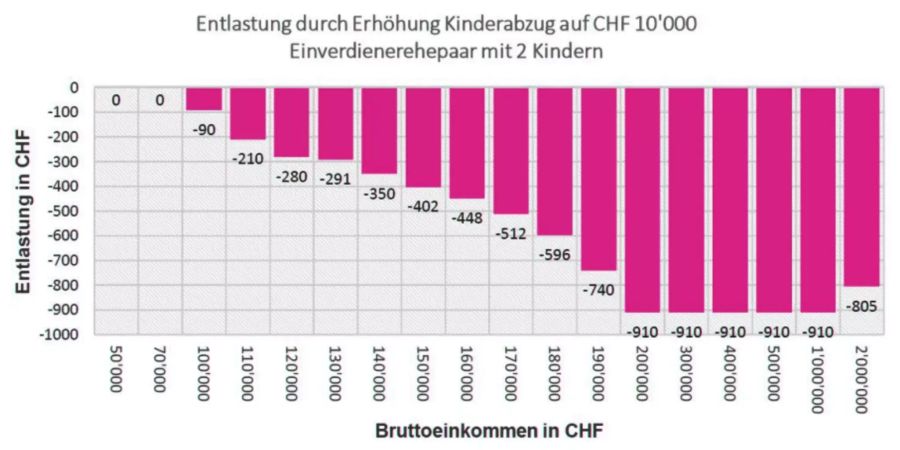 Die SP schreibt in ihrem Argumentarium: «Einverdienerehepaare mit zwei Kindern würden bis zu einem Bruttoeinkommen von 170‘000 Franken weniger als 500 Franken an Steuern sparen.