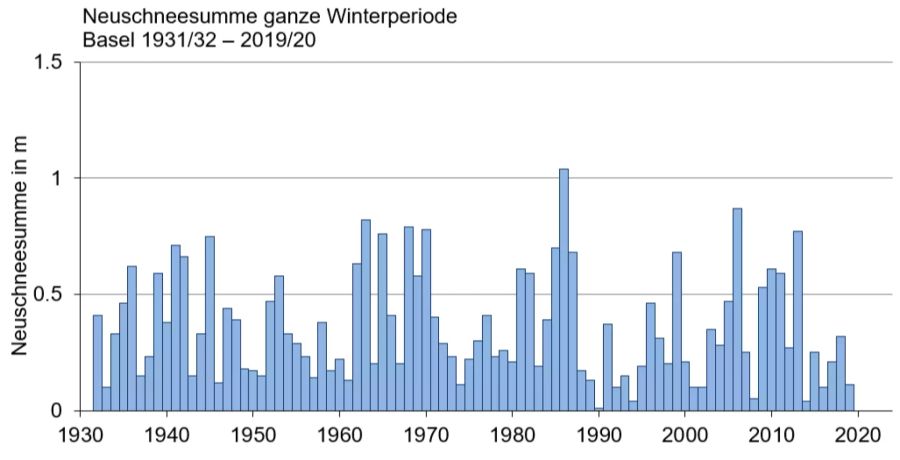 Neuschneesumme im Winter in Basel.
