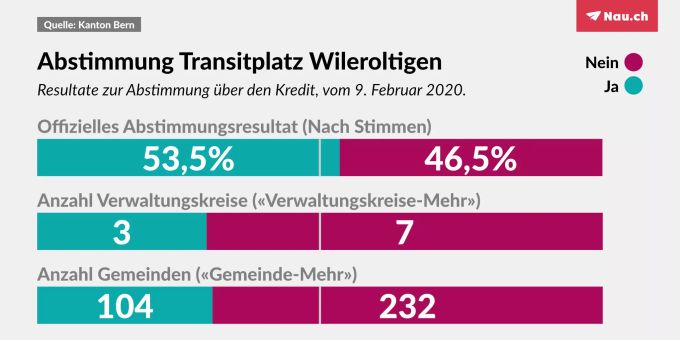 Das offizielle Resultat zur Abstimmung über den Kredit für den Transitplatz Wileroltigen: 53,5 Prozent der Stimmenden sagten Ja. wileroltigen