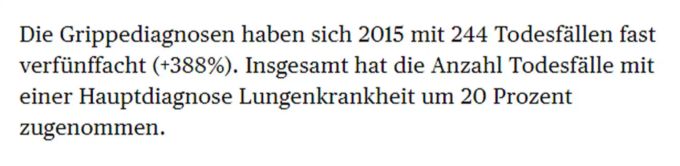 Jedes Jahr sterben an der «normalen» Grippe viele Menschen. 244 Todesfälle durch Grippe 2015